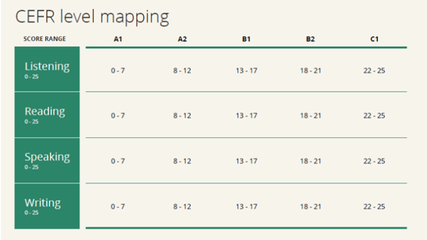 CEFR level mapping