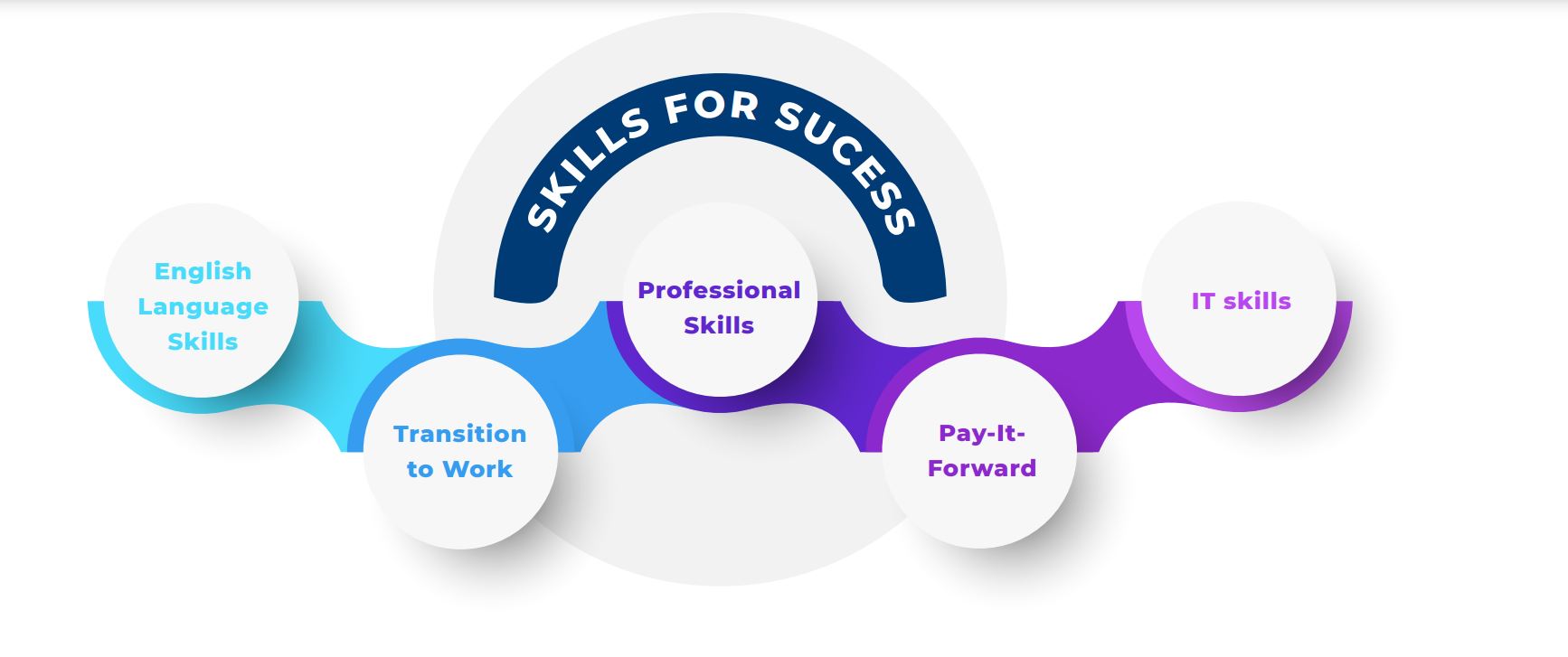 Skills for Success | Amideast Morocco